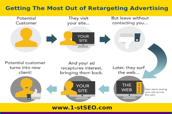Getting The Most Out of Retargeting Advertising